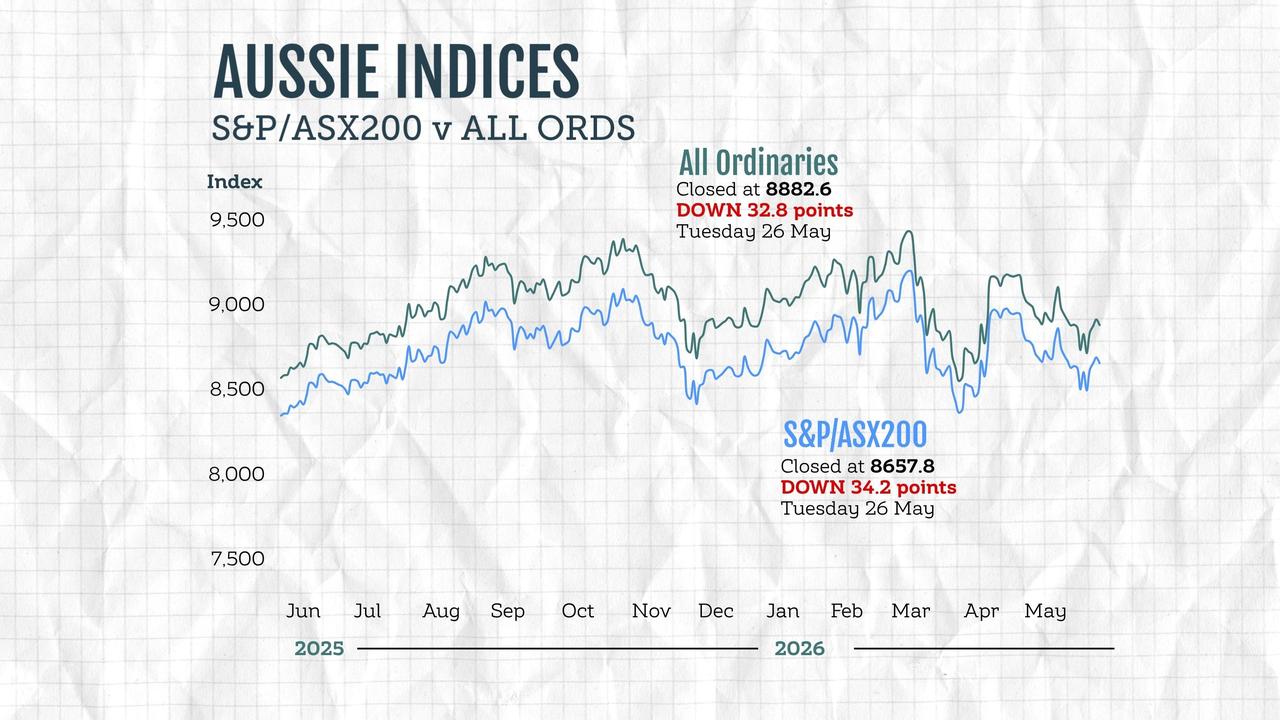 A graphic compares the performance of Australian stock market indices