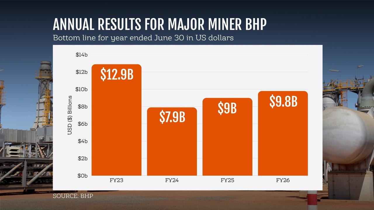 BHP 