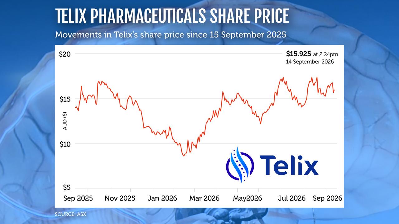 A graphic showing the share price of Telix Pharmaceuticals