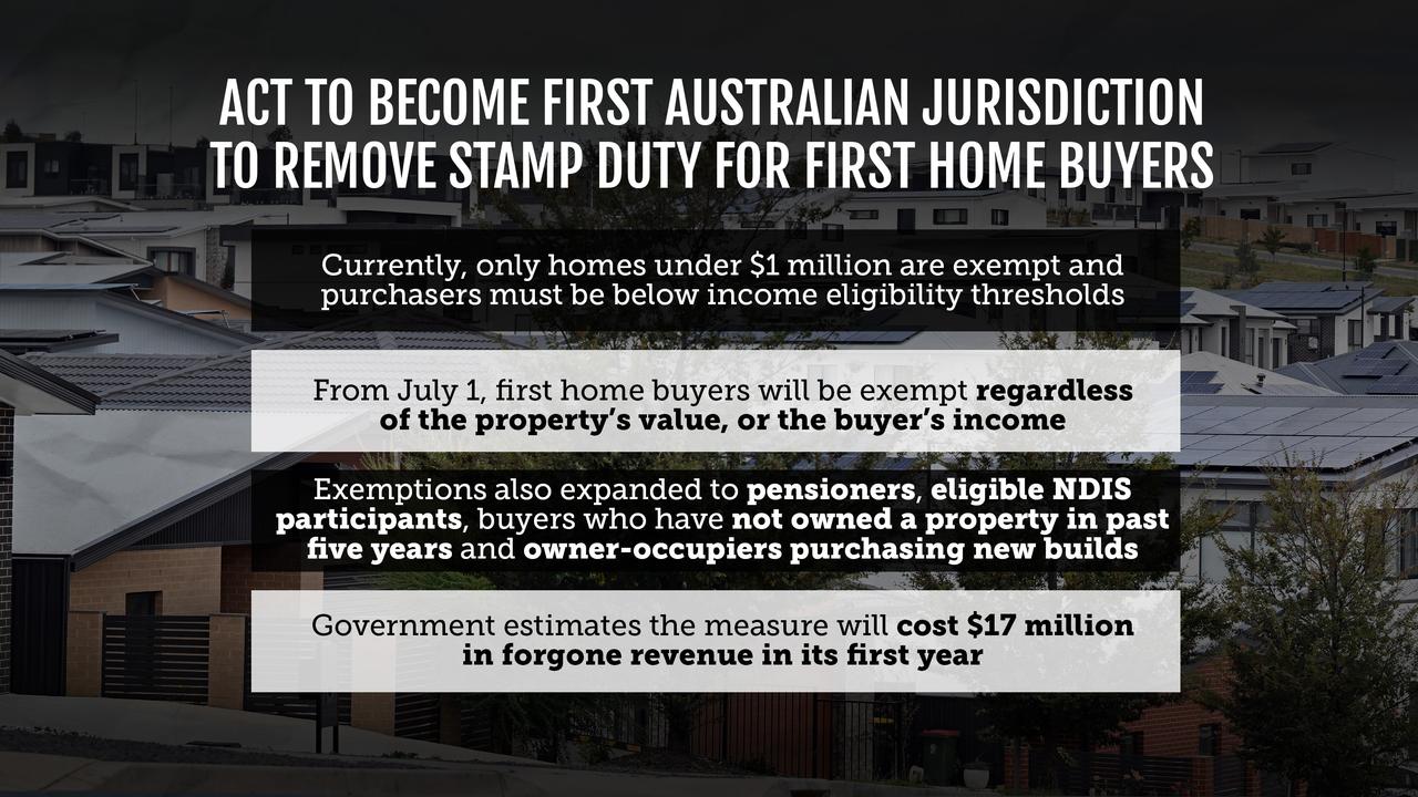 ACT housing budget changes
