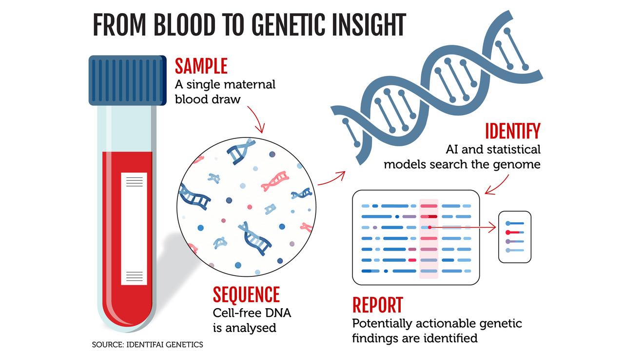 Graphic on testing blood for potentially identifiable genetic findings