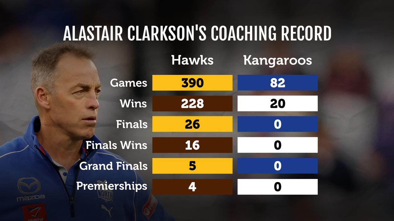 Alastair Clarkson's coaching record at Hawthorn and North Melbourne