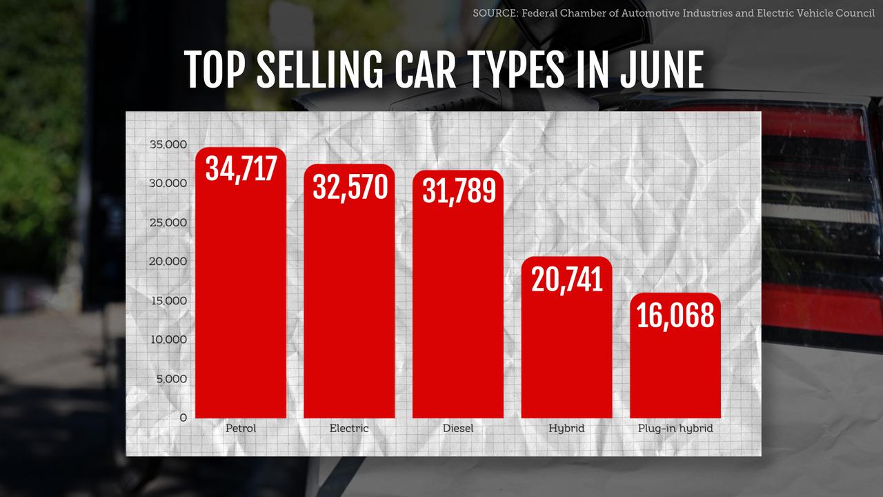 A graphic showing the top selling car types in June