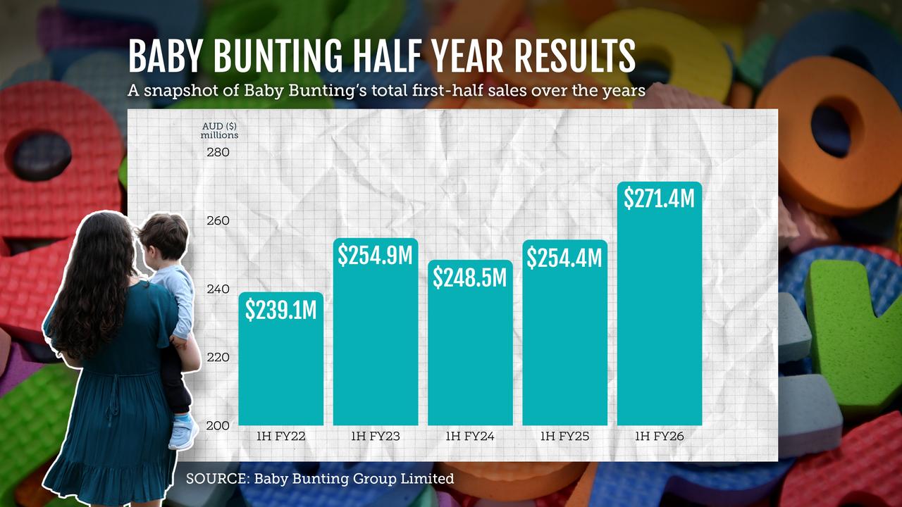 A graphic showing Baby Bunting's first-half sales over the years