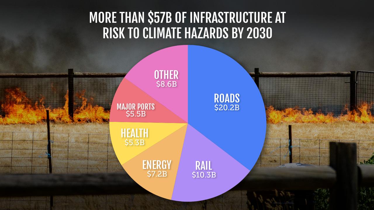 pie chart of at-risk infrastructure