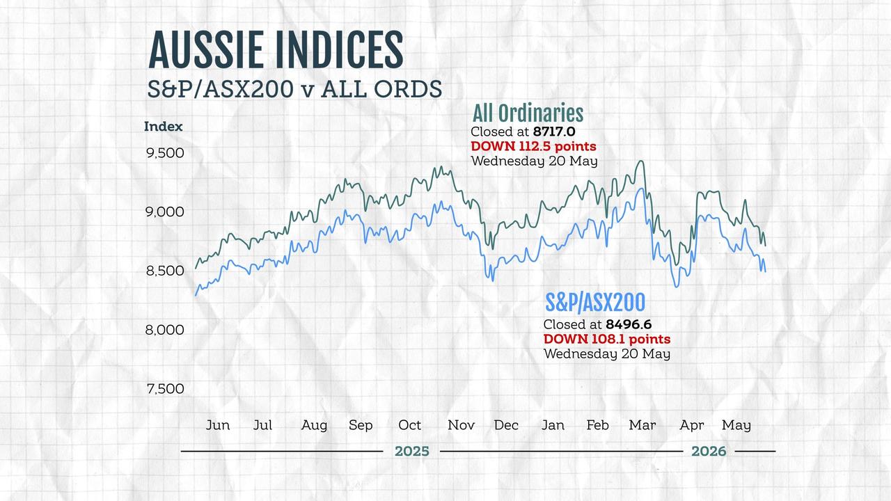 A graphic compares the performance of Australian stock market indices