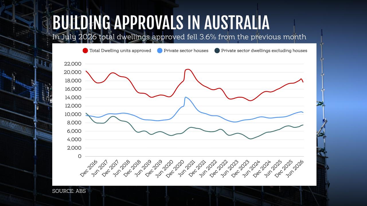 Building approvals 