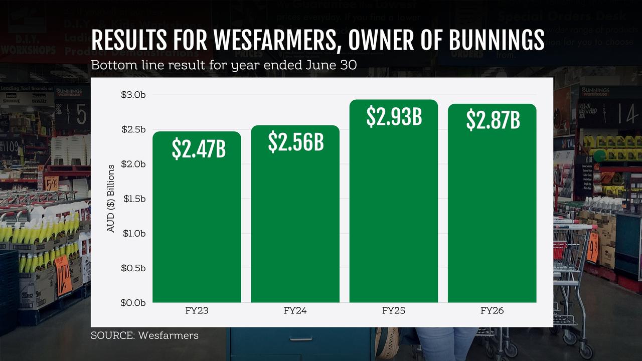 Wesfarmers 