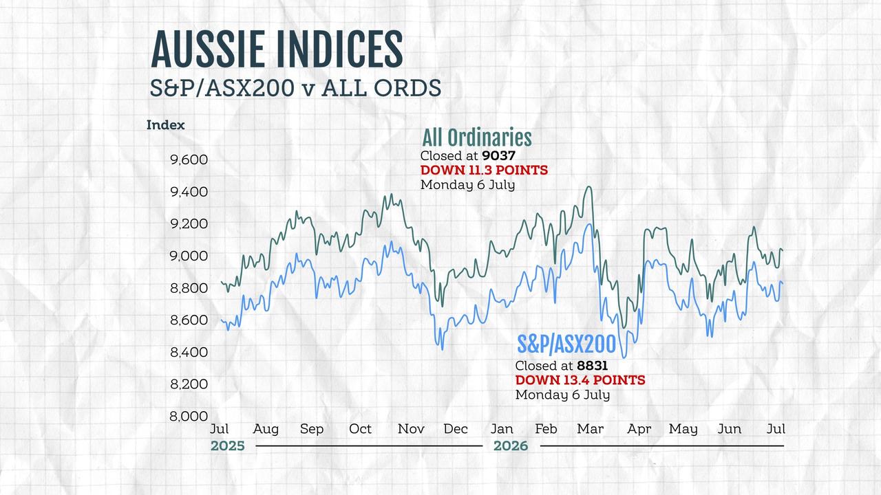 Graphic compares the performance of Australian stock market indices