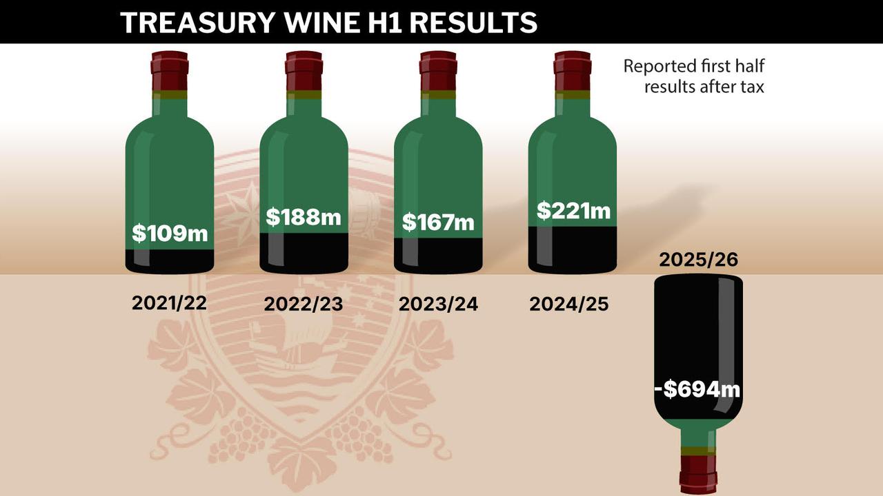 Treasury Wines results