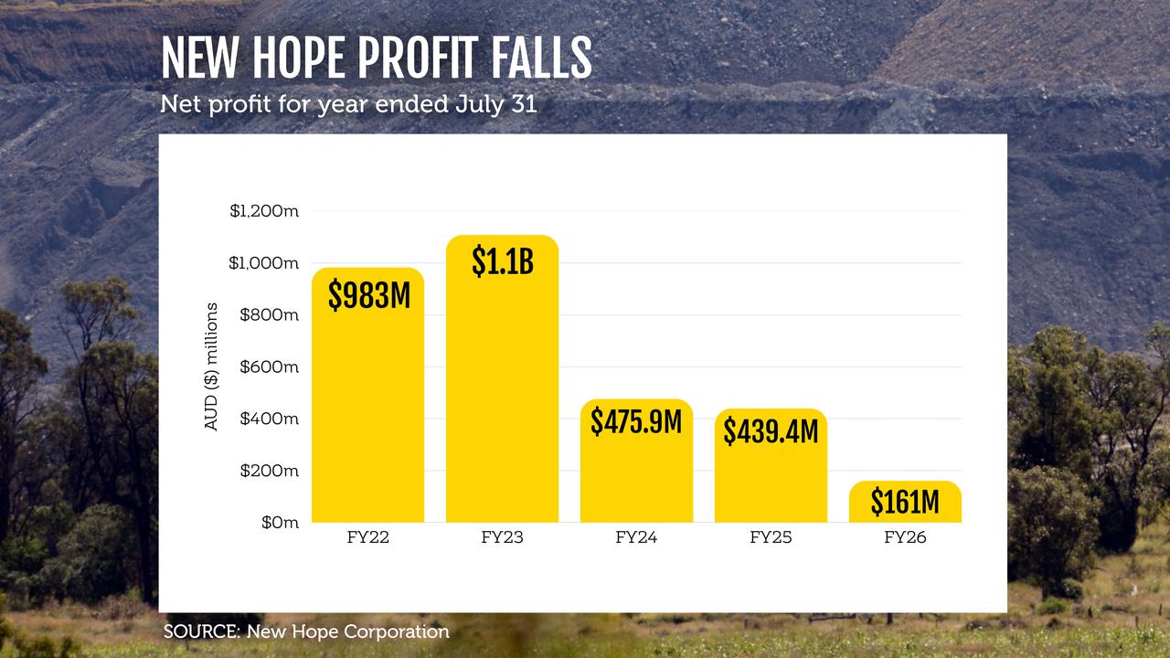 A graphic showing New Hope Corporation's net profit