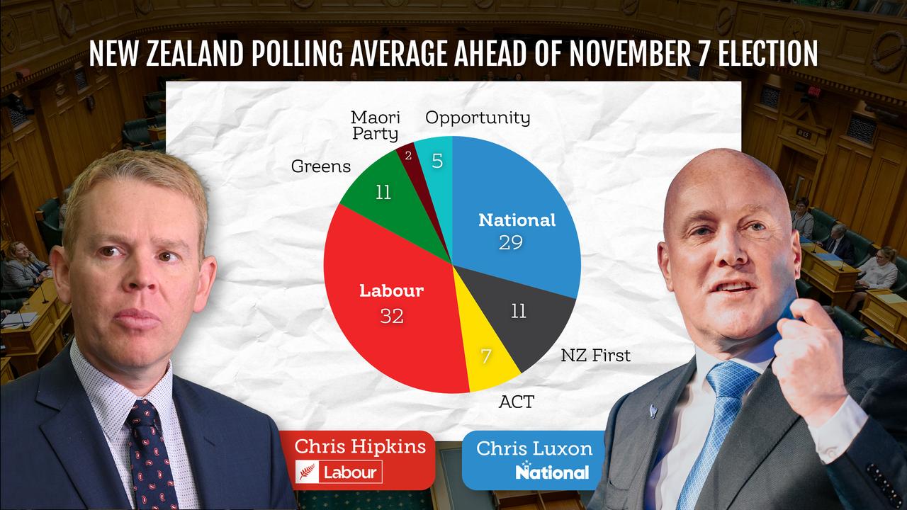 New Zealand's polling average ahead of the November 7 election