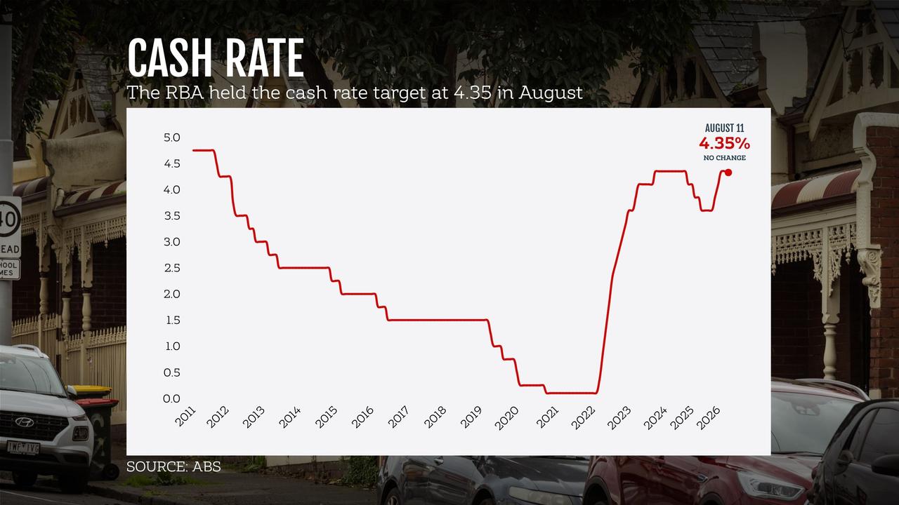 RBA rates