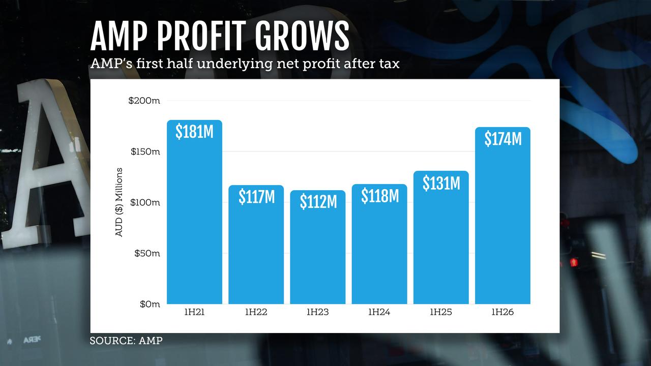 A graphic illustration showing AMP profit