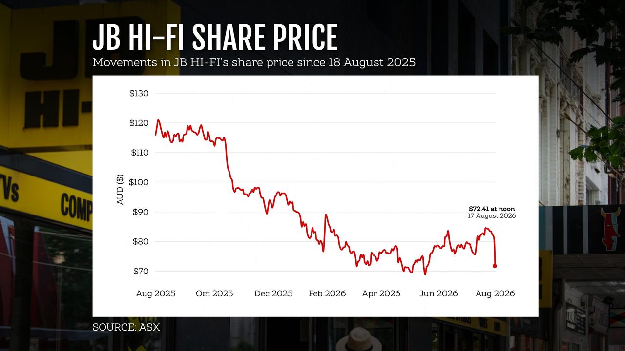 A graphic showing the movements in JB HI-FI's share price