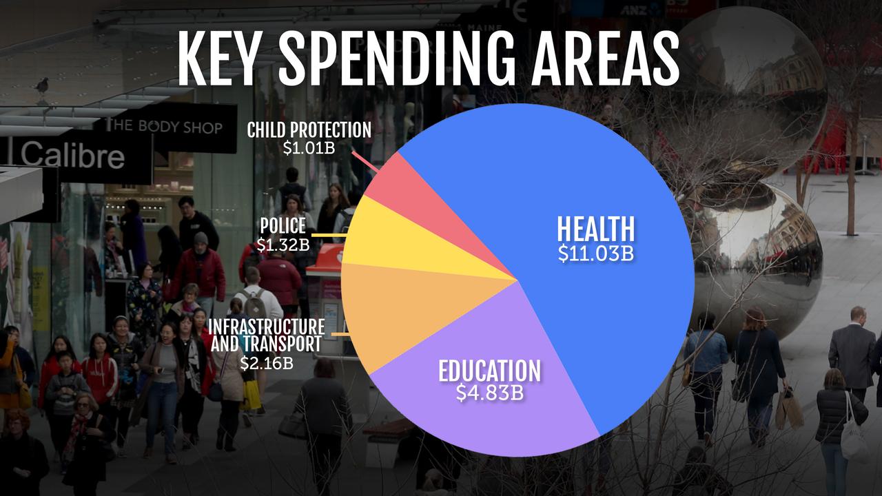Pie chart with key spending areas