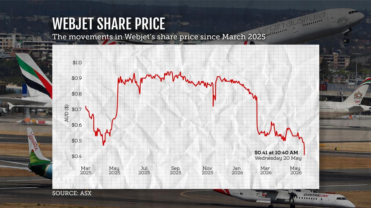 Webjet share price graphic