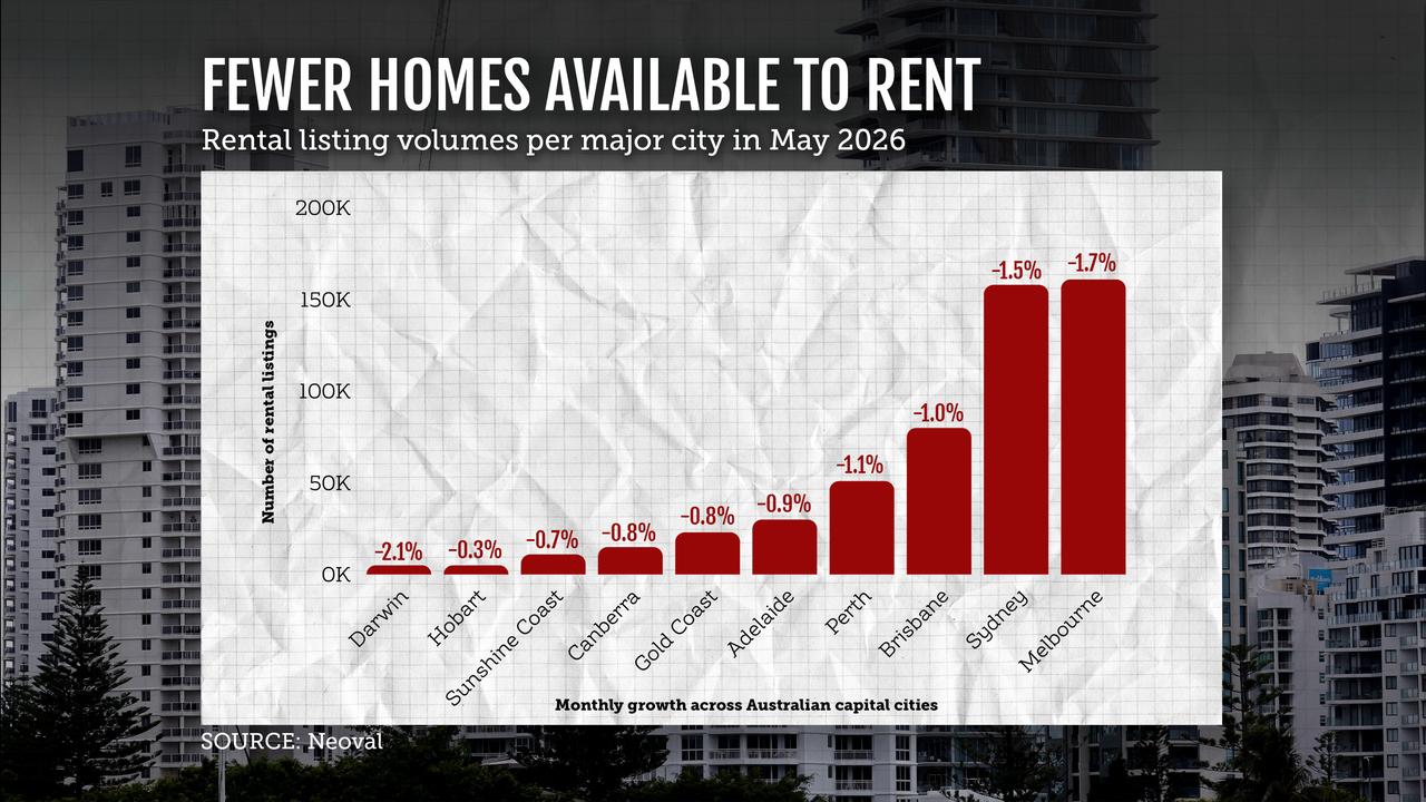 Volume of rental listings per major Australian city in May 2026