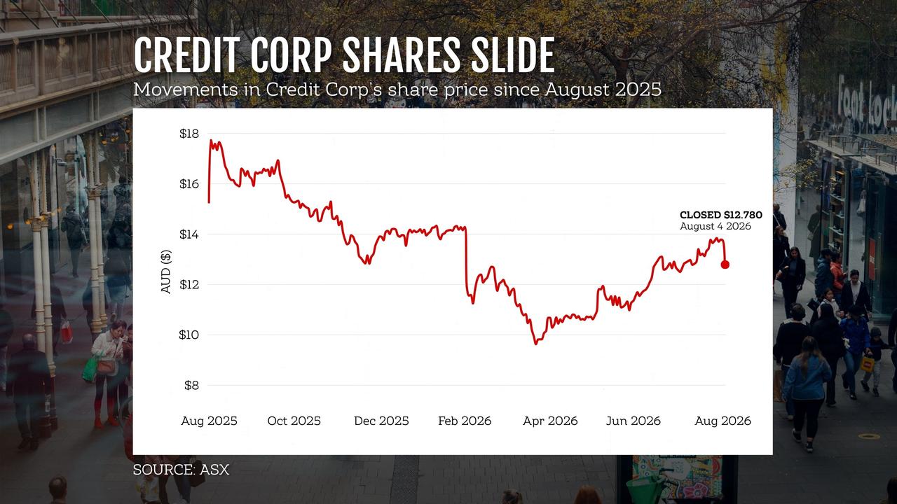 A graphic showing the movements in Credit Corp's share price